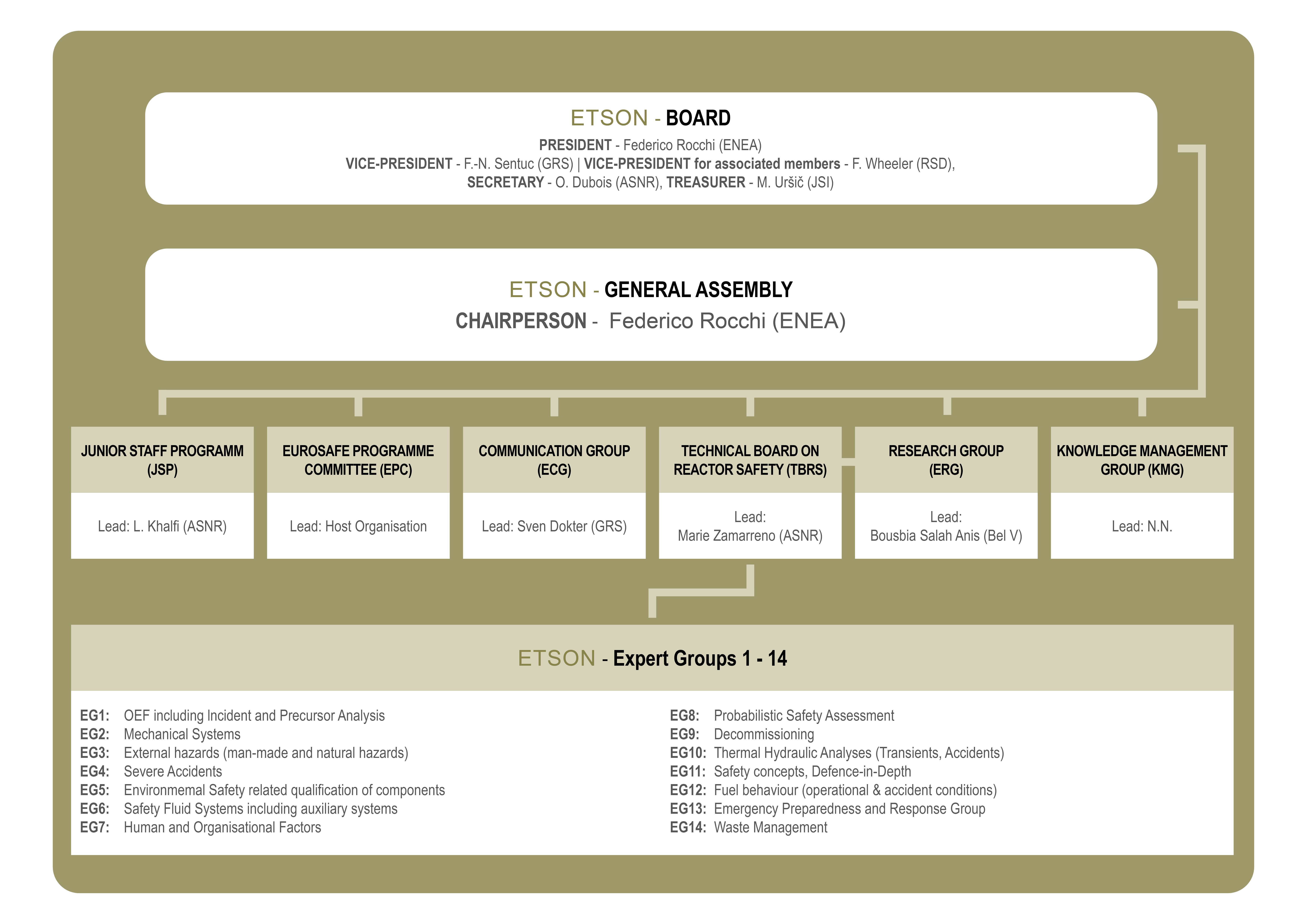 ETSON Organisational Chart