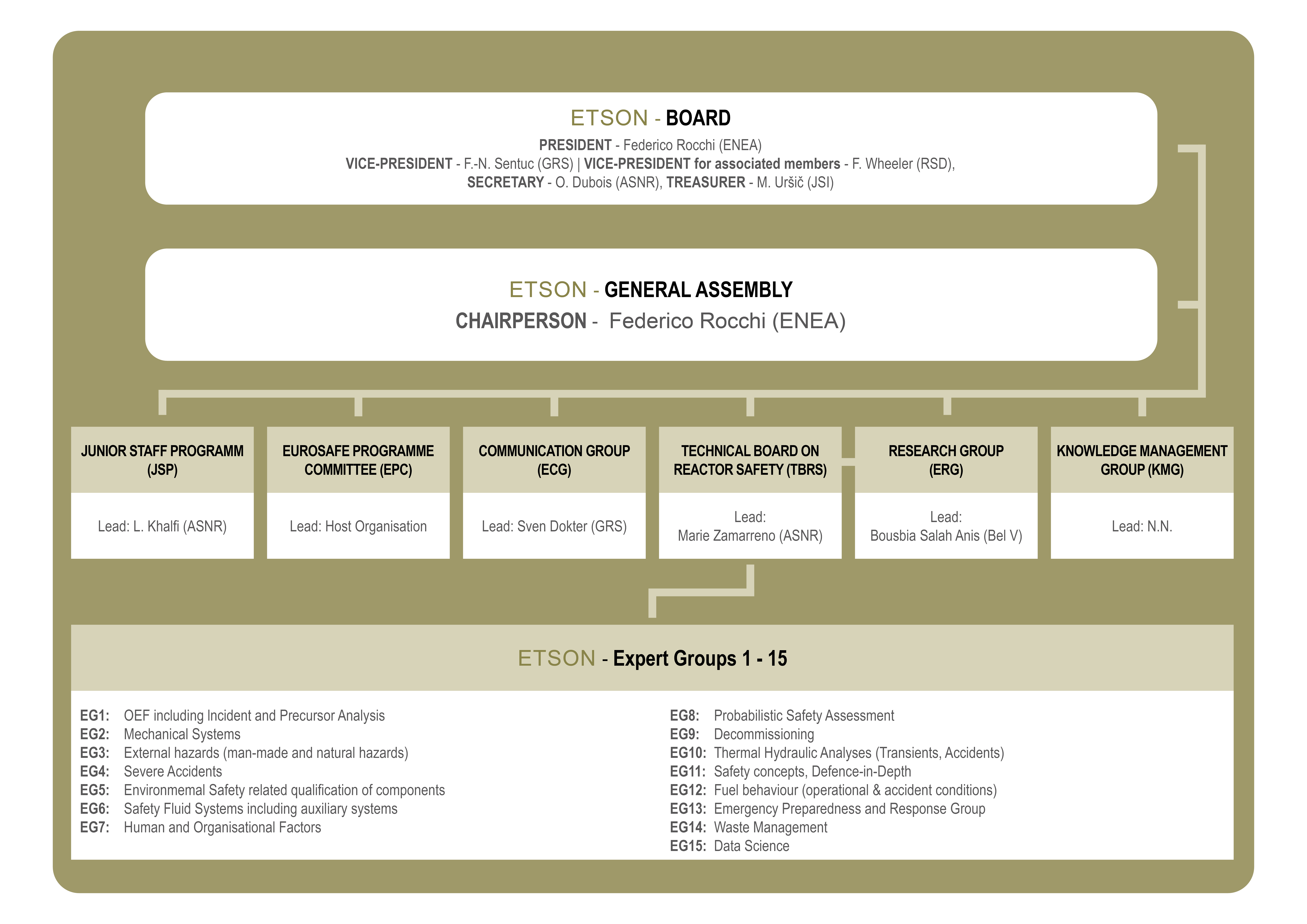 ETSON Organisational Chart