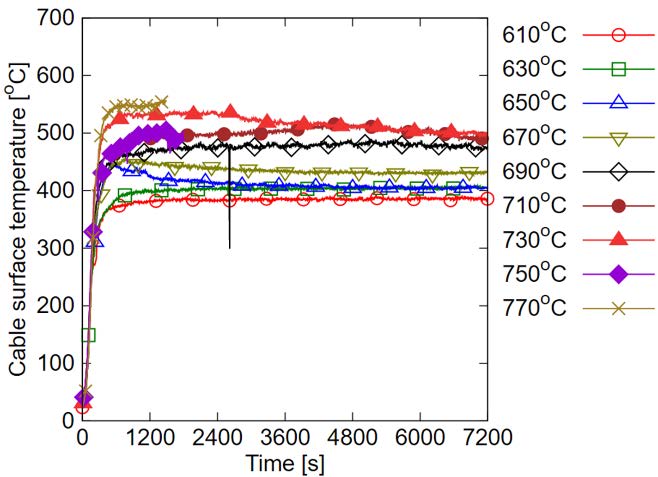 (a) Chart of cable surface temperature