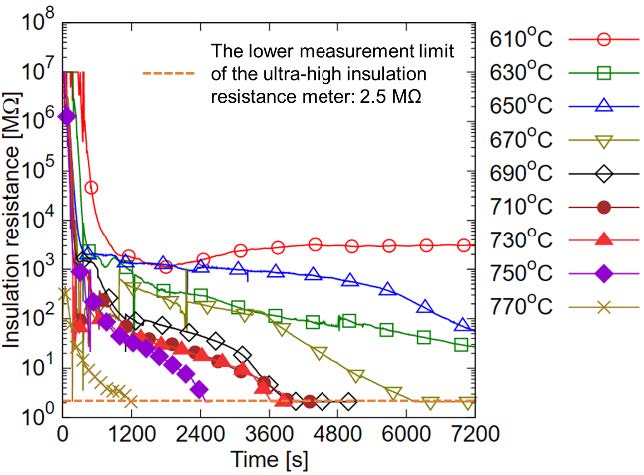 (b) Chart of cable insulation resistance