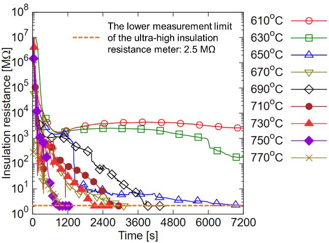 (b) Chart of cable insulation resistance